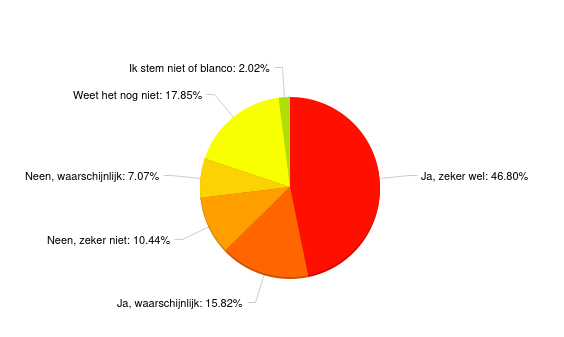 Amper 62% van onze lezers stemt voor zelfde partij als in 2018!