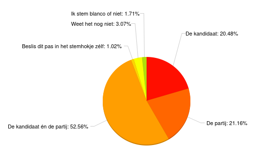 Amper 62% van onze lezers stemt voor zelfde partij als in 2018!