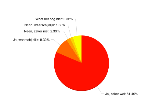 Amper 62% van onze lezers stemt voor zelfde partij als in 2018!