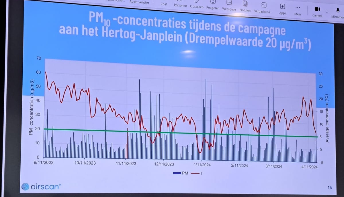 Resultaten project 'Pure cities' (luchtmetingen) voorgesteld
