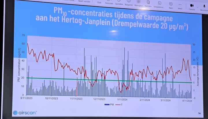 Resultaten project 'Pure cities' (luchtmetingen) voorgesteld