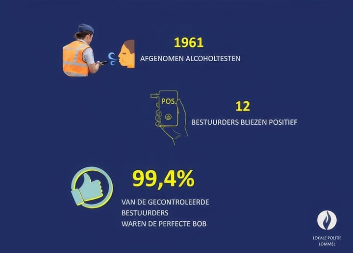 Bijzonder weinig positieve blaastests deze zomer